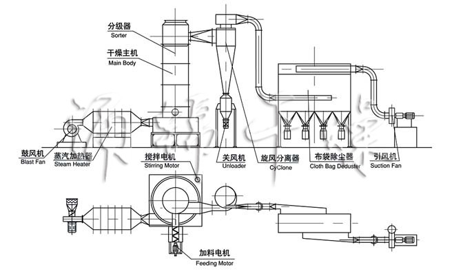 XSG系列旋轉(zhuǎn)閃蒸干燥機