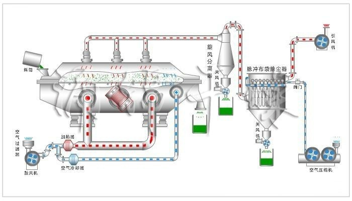 ZLG系列振動(dòng)流化床干燥機(jī)